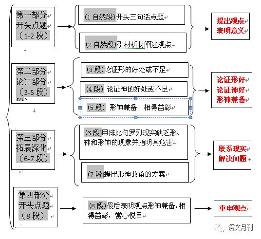 何岩：写出有创新的文章，在高考中博取高分